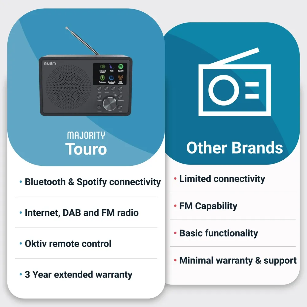 Majority Musikkspiller Og Radio|Touro Internet Radio med Wi-Fi og AM/FM
